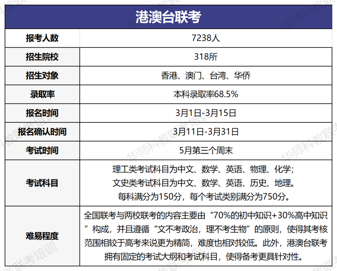 高考、港澳台联考、香港DSE全面对比,纠结选哪个的家长看过来! 第2张 高考、港澳台联考、香港DSE全面对比,纠结选哪个的家长看过来! 第2张
