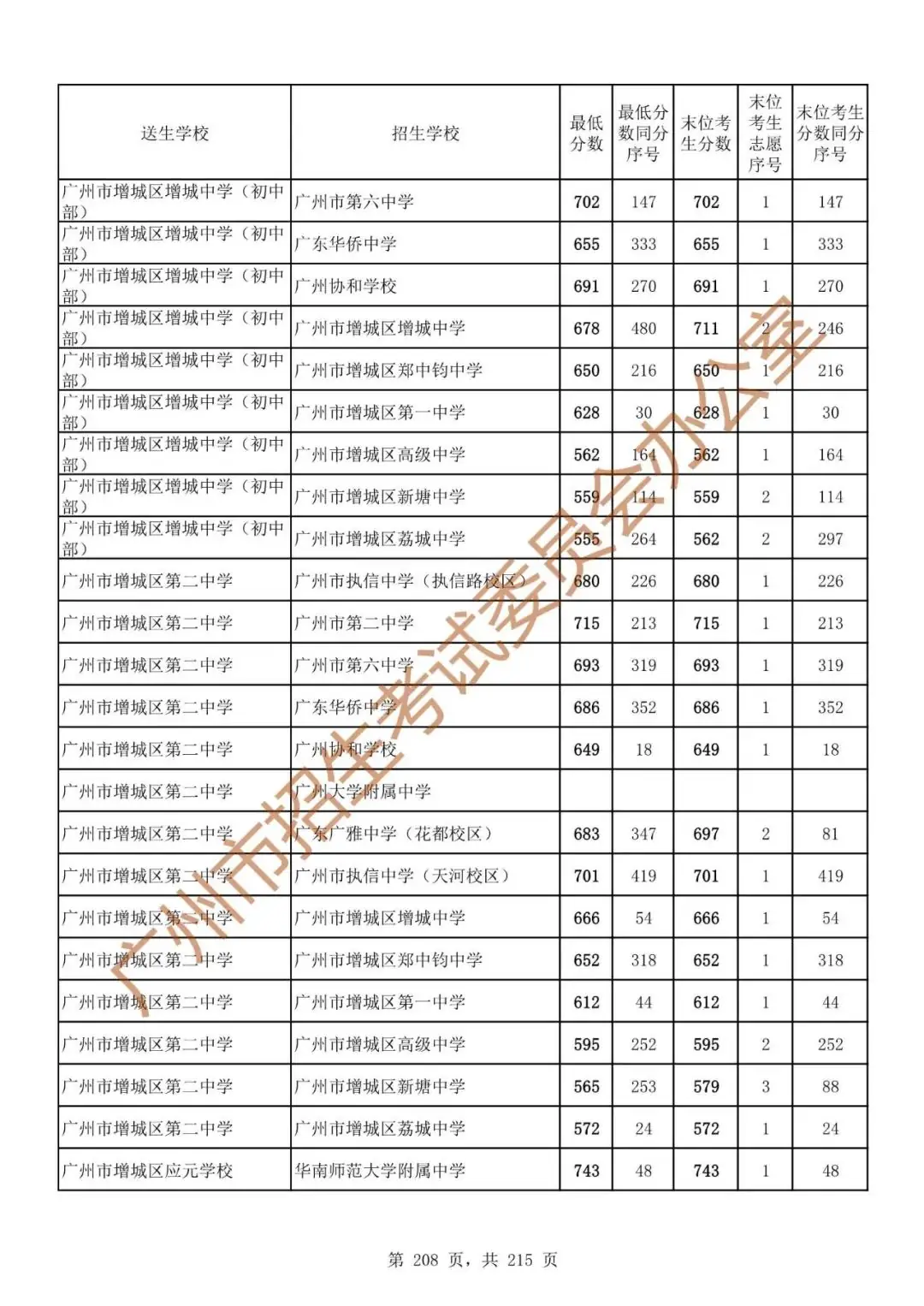 广州中考志愿填报实操教程!附2023中考各批次录取分数!中考志愿填报外区学校那么多?怎么选? 第215张 广州中考志愿填报实操教程!附2023中考各批次录取分数!中考志愿填报外区学校那么多?怎么选? 第215张