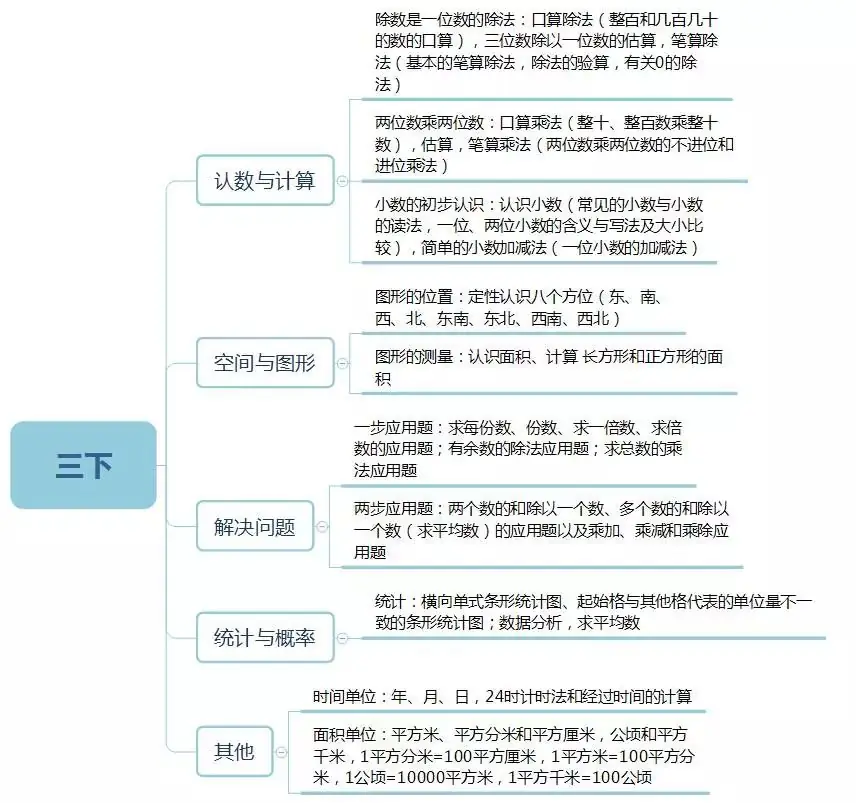 小学数学1~6年级知识框架图,学习更有思路…… 第7张 小学数学1~6年级知识框架图,学习更有思路…… 第7张