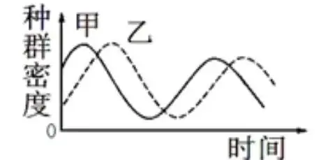 初中生物中考曲线类试题29例(含答案) 第17张 初中生物中考曲线类试题29例(含答案) 第17张