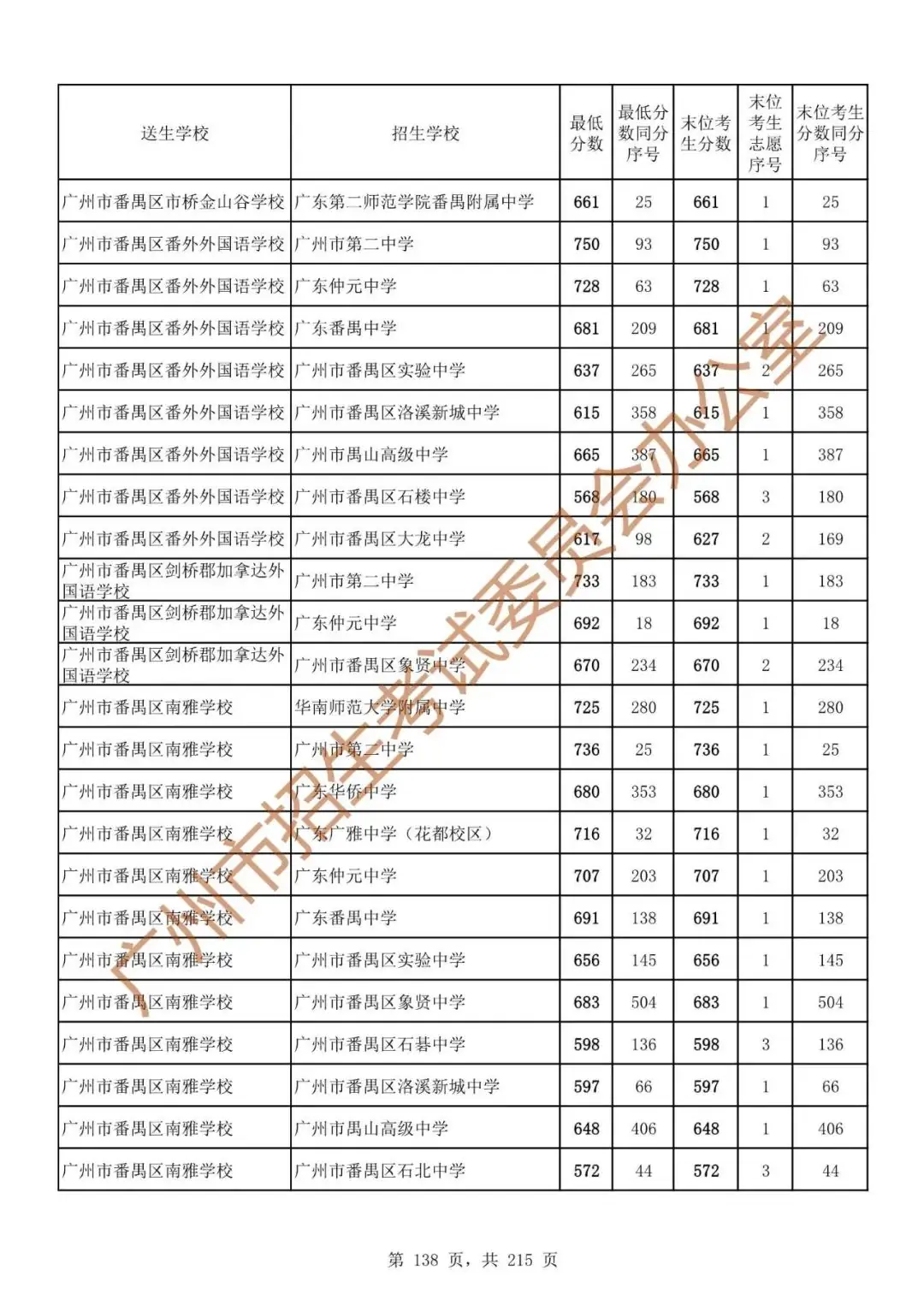 广州中考志愿填报实操教程!附2023中考各批次录取分数!中考志愿填报外区学校那么多?怎么选? 第145张 广州中考志愿填报实操教程!附2023中考各批次录取分数!中考志愿填报外区学校那么多?怎么选? 第145张