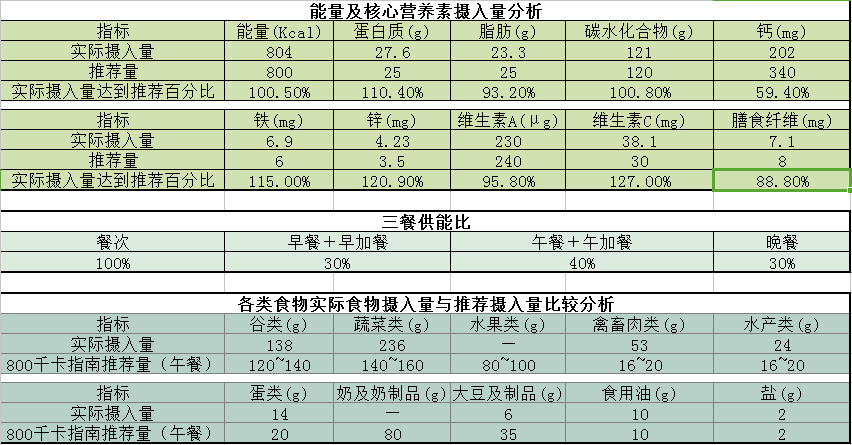金源小学营养食谱(2024年6月3日——6月7日) 第44张 金源小学营养食谱(2024年6月3日——6月7日) 第44张