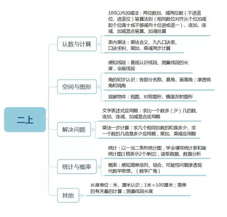 小学数学1~6年级知识框架图,学习更有思路…… 第4张 小学数学1~6年级知识框架图,学习更有思路…… 第4张