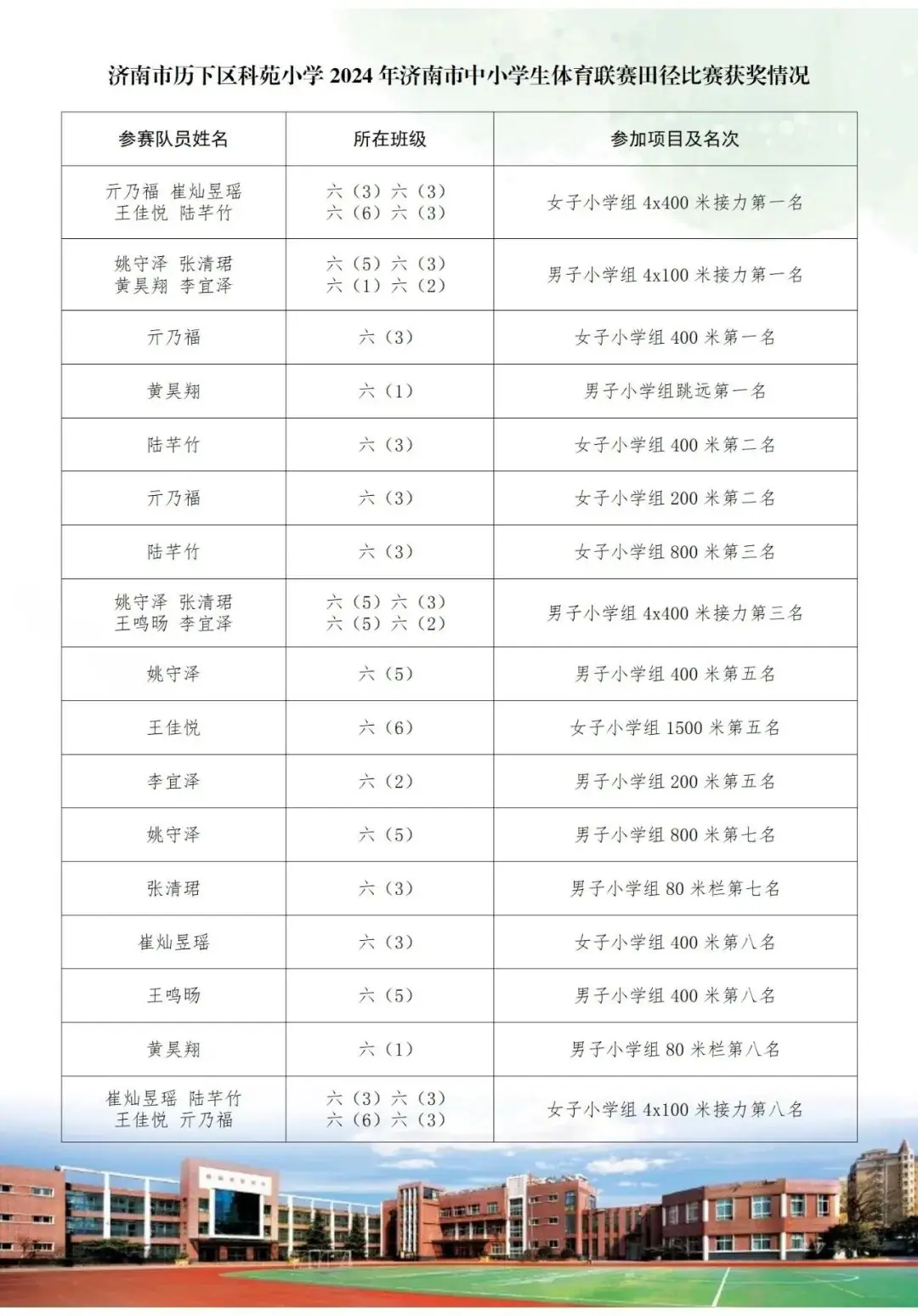 【全环境立德树人·光荣榜】科苑小学荣获济南市中小学生体育联赛田径比赛小学组团体总分第二名 第4张