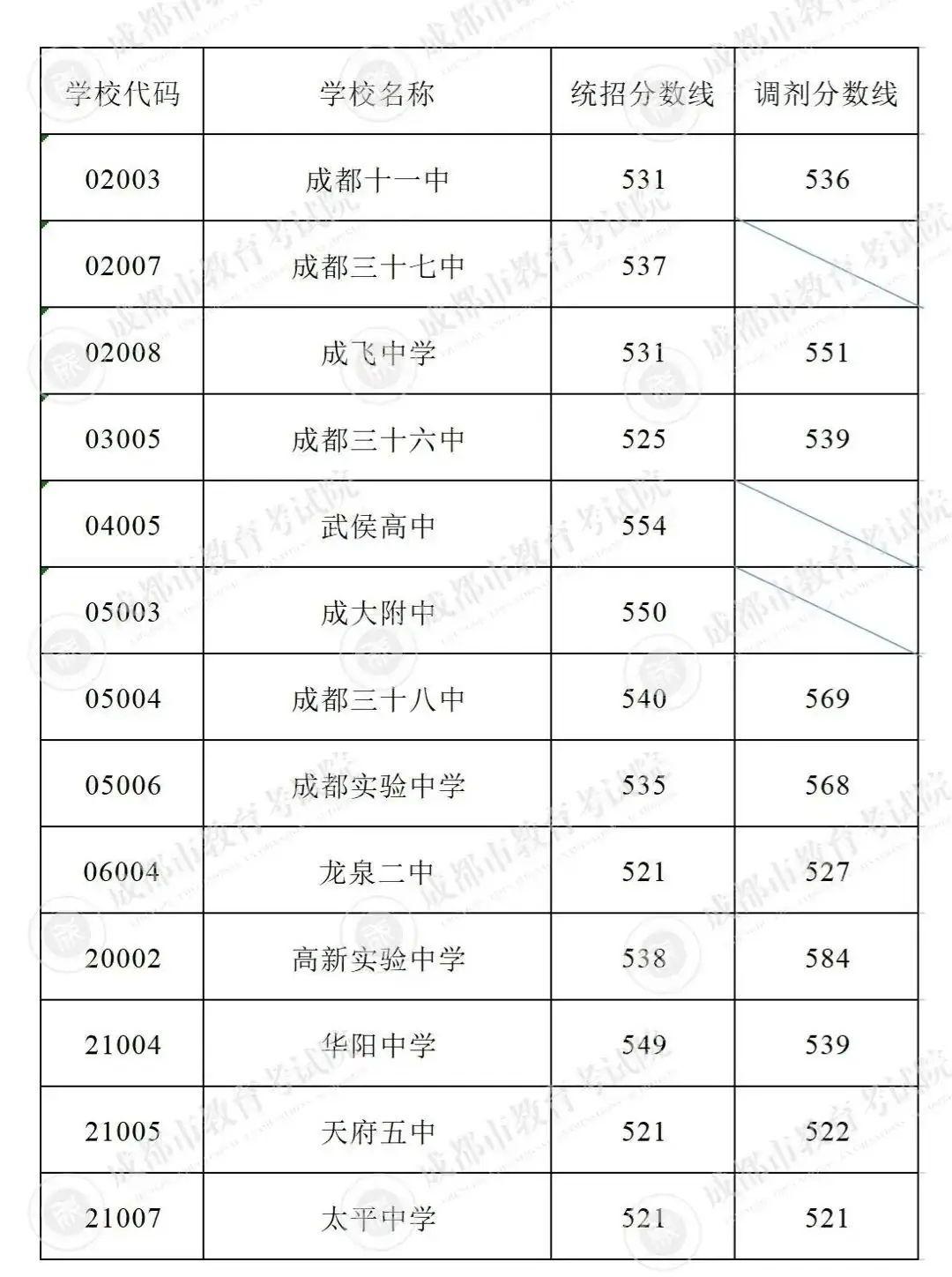 关注!成都“5+2”区域近三年中考分数线汇总! 第8张
