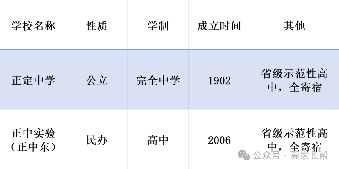 石家庄中考——2024年石家庄一梯队大牛高中介绍之正中系 第1张 石家庄中考——2024年石家庄一梯队大牛高中介绍之正中系 第1张