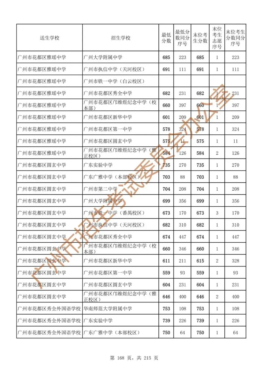 广州中考志愿填报实操教程!附2023中考各批次录取分数!中考志愿填报外区学校那么多?怎么选? 第175张 广州中考志愿填报实操教程!附2023中考各批次录取分数!中考志愿填报外区学校那么多?怎么选? 第175张