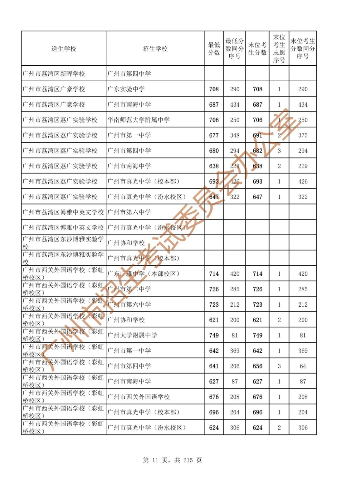 广州中考志愿填报实操教程!附2023中考各批次录取分数!中考志愿填报外区学校那么多?怎么选? 第18张 广州中考志愿填报实操教程!附2023中考各批次录取分数!中考志愿填报外区学校那么多?怎么选? 第18张
