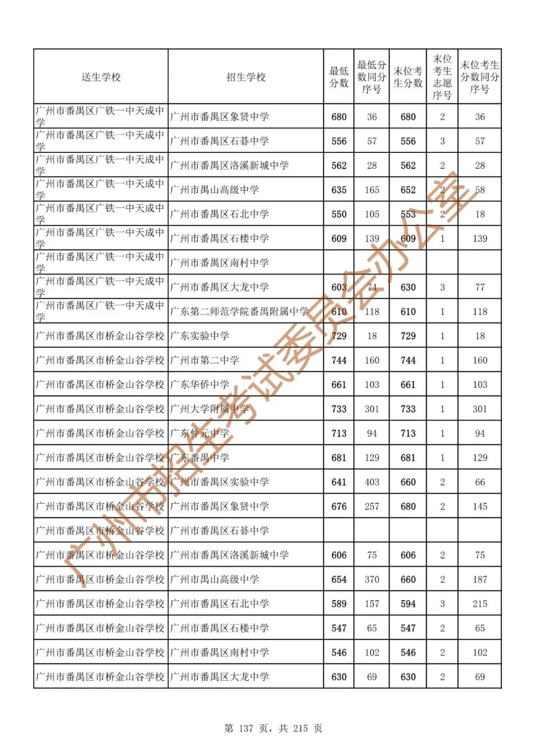 广州中考志愿填报实操教程!附2023中考各批次录取分数!中考志愿填报外区学校那么多?怎么选? 第144张 广州中考志愿填报实操教程!附2023中考各批次录取分数!中考志愿填报外区学校那么多?怎么选? 第144张