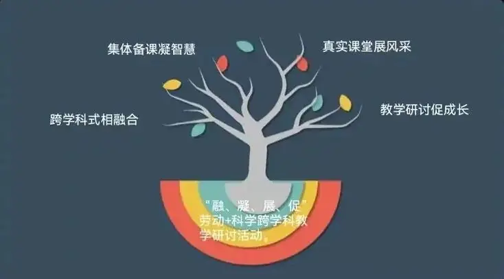太原杏花岭区新建路小学富力华庭分校“劳动+科学”跨学科“融、凝、展、促”课堂教学研讨活动 第4张 太原杏花岭区新建路小学富力华庭分校“劳动+科学”跨学科“融、凝、展、促”课堂教学研讨活动 第4张