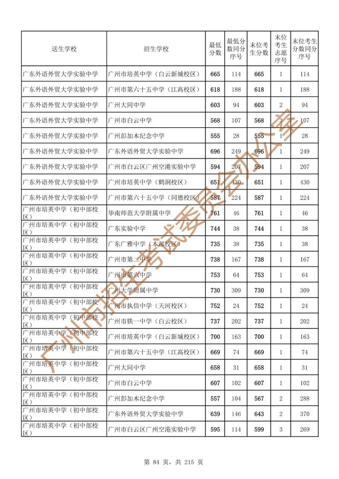 广州中考志愿填报实操教程!附2023中考各批次录取分数!中考志愿填报外区学校那么多?怎么选? 第91张 广州中考志愿填报实操教程!附2023中考各批次录取分数!中考志愿填报外区学校那么多?怎么选? 第91张