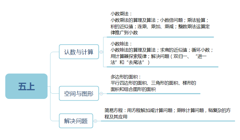 小学数学1~6年级知识框架图,学习更有思路…… 第10张 小学数学1~6年级知识框架图,学习更有思路…… 第10张