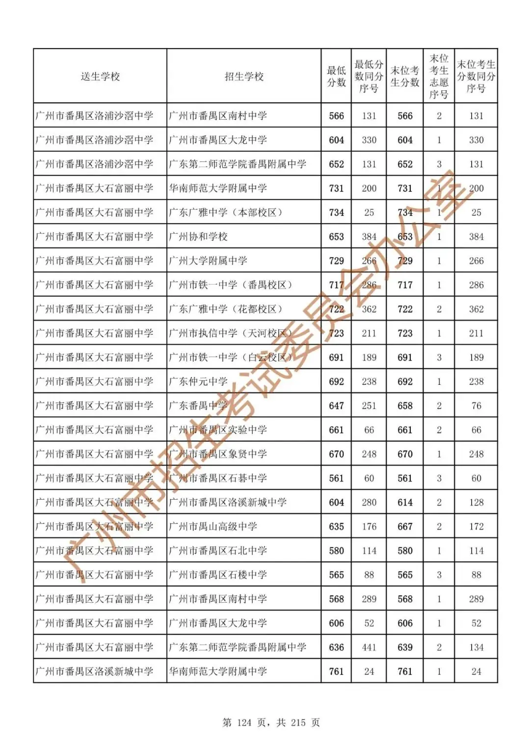 广州中考志愿填报实操教程!附2023中考各批次录取分数!中考志愿填报外区学校那么多?怎么选? 第131张 广州中考志愿填报实操教程!附2023中考各批次录取分数!中考志愿填报外区学校那么多?怎么选? 第131张