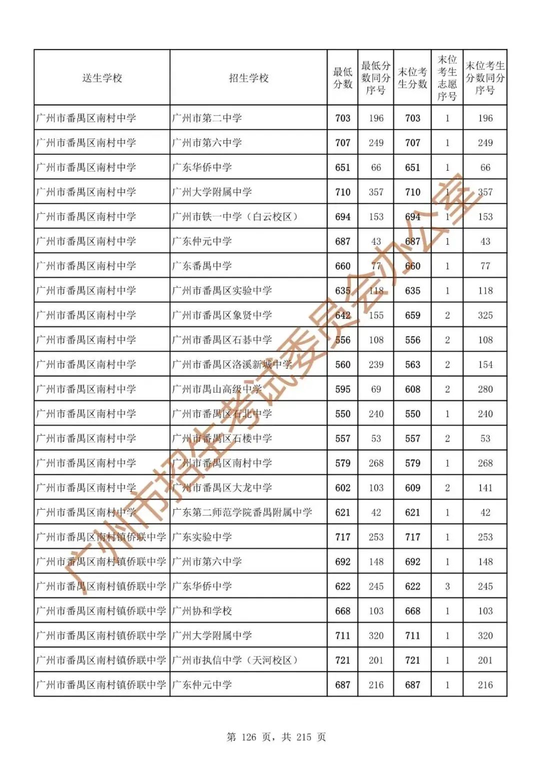 广州中考志愿填报实操教程!附2023中考各批次录取分数!中考志愿填报外区学校那么多?怎么选? 第133张 广州中考志愿填报实操教程!附2023中考各批次录取分数!中考志愿填报外区学校那么多?怎么选? 第133张