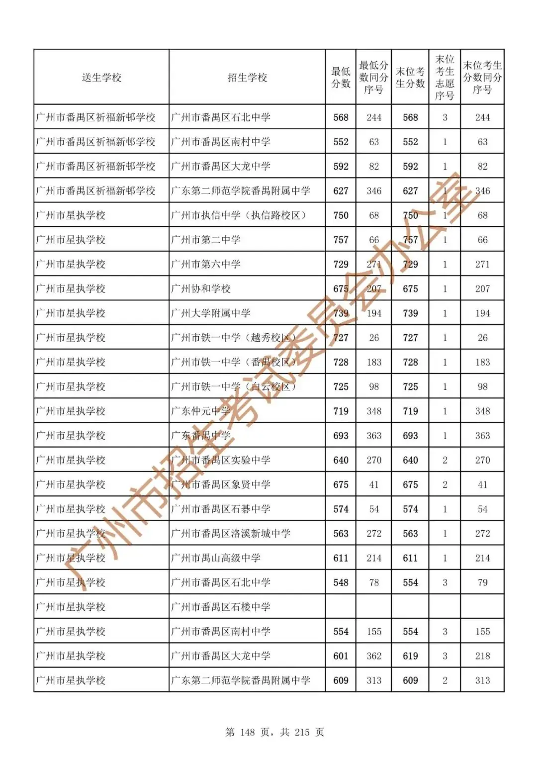 广州中考志愿填报实操教程!附2023中考各批次录取分数!中考志愿填报外区学校那么多?怎么选? 第155张 广州中考志愿填报实操教程!附2023中考各批次录取分数!中考志愿填报外区学校那么多?怎么选? 第155张
