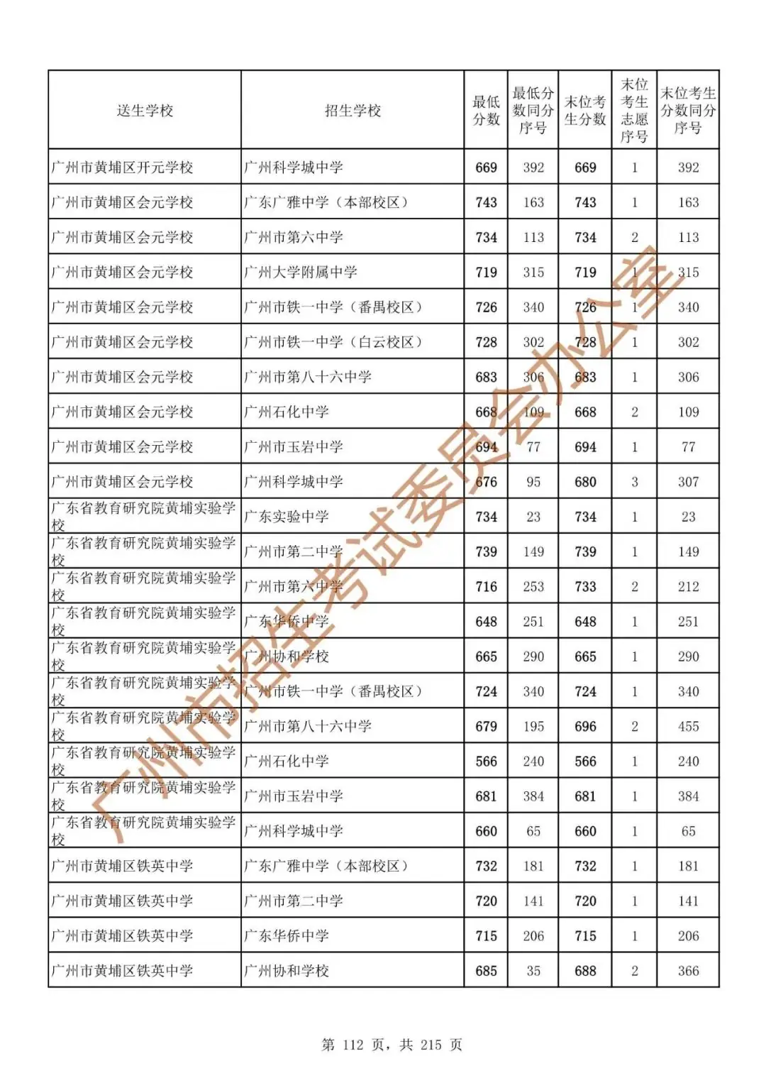 广州中考志愿填报实操教程!附2023中考各批次录取分数!中考志愿填报外区学校那么多?怎么选? 第119张 广州中考志愿填报实操教程!附2023中考各批次录取分数!中考志愿填报外区学校那么多?怎么选? 第119张