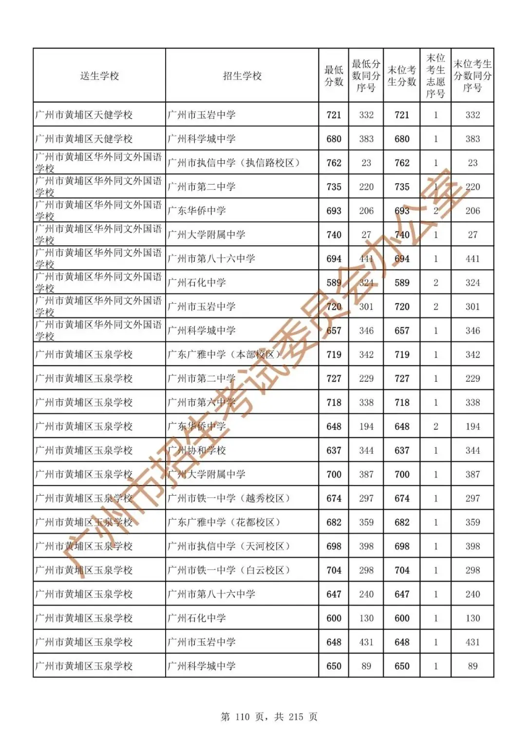 广州中考志愿填报实操教程!附2023中考各批次录取分数!中考志愿填报外区学校那么多?怎么选? 第117张 广州中考志愿填报实操教程!附2023中考各批次录取分数!中考志愿填报外区学校那么多?怎么选? 第117张