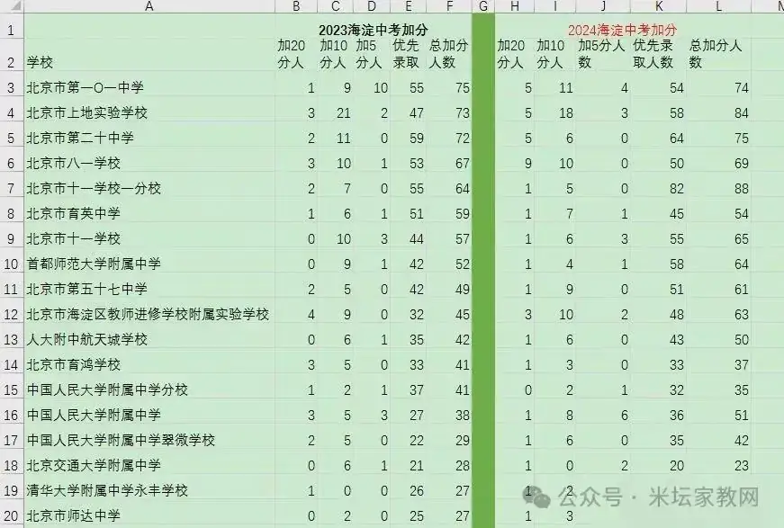 2024年北京海淀中考加分人数统计 第1张 2024年北京海淀中考加分人数统计 第1张