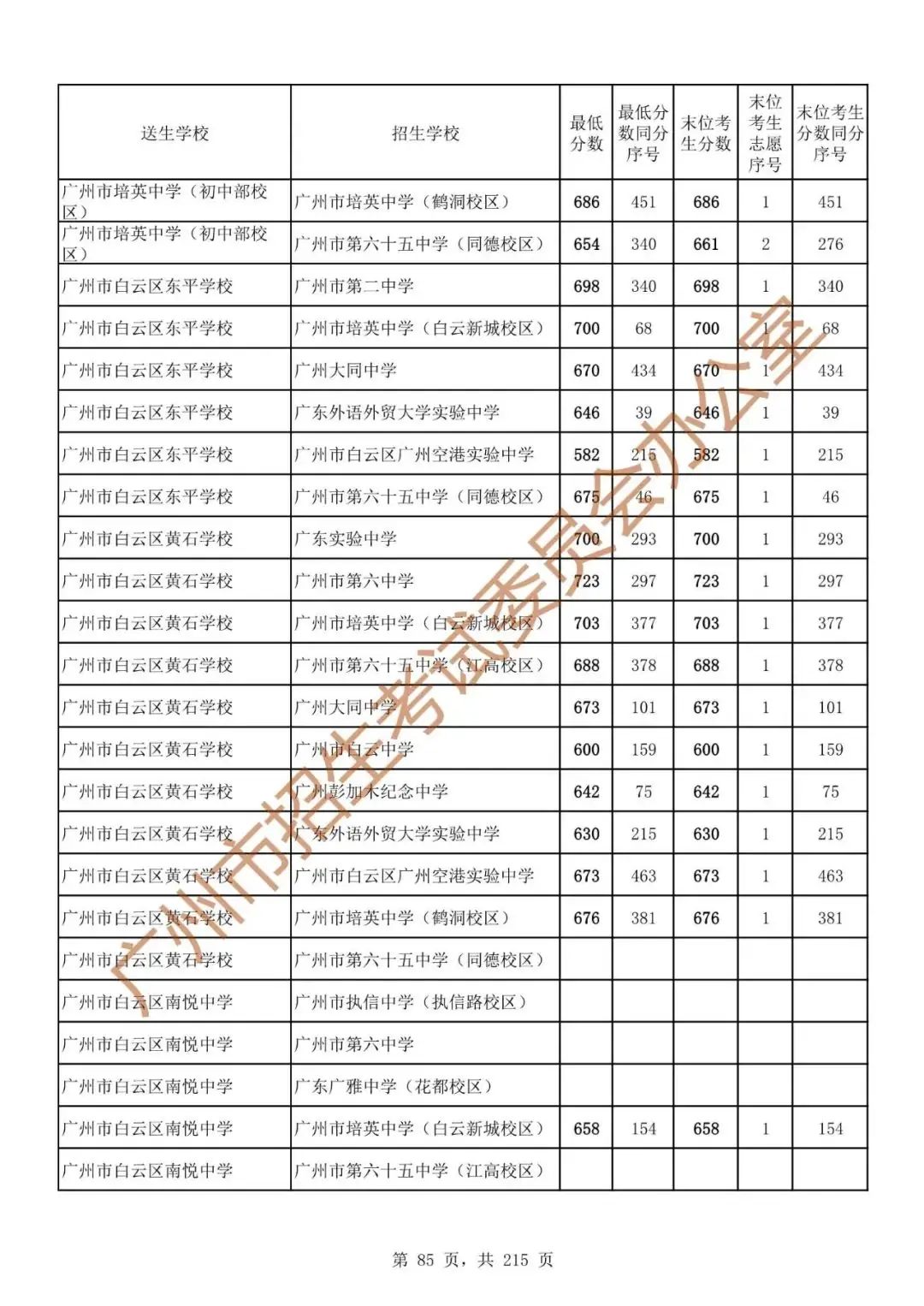 广州中考志愿填报实操教程!附2023中考各批次录取分数!中考志愿填报外区学校那么多?怎么选? 第92张 广州中考志愿填报实操教程!附2023中考各批次录取分数!中考志愿填报外区学校那么多?怎么选? 第92张