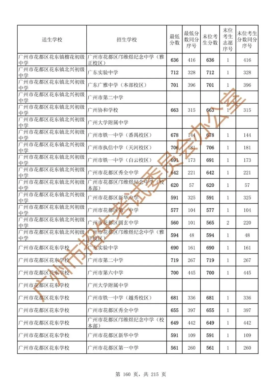 广州中考志愿填报实操教程!附2023中考各批次录取分数!中考志愿填报外区学校那么多?怎么选? 第167张 广州中考志愿填报实操教程!附2023中考各批次录取分数!中考志愿填报外区学校那么多?怎么选? 第167张