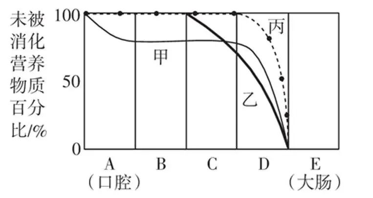 初中生物中考曲线类试题29例(含答案) 第25张 初中生物中考曲线类试题29例(含答案) 第25张
