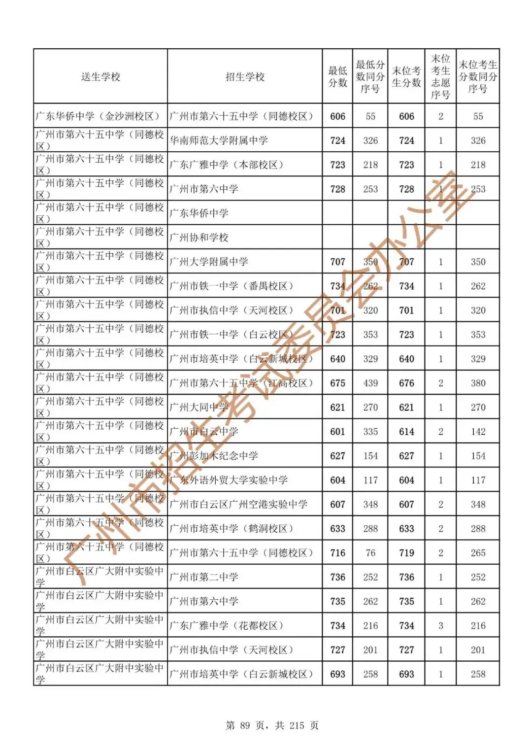 广州中考志愿填报实操教程!附2023中考各批次录取分数!中考志愿填报外区学校那么多?怎么选? 第96张 广州中考志愿填报实操教程!附2023中考各批次录取分数!中考志愿填报外区学校那么多?怎么选? 第96张