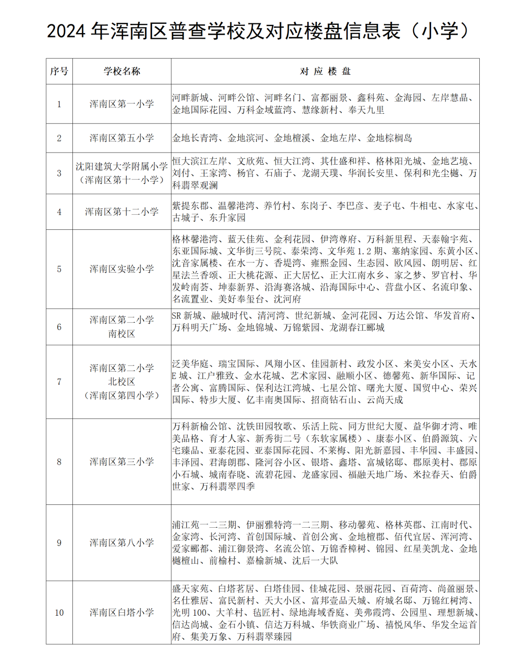【致·爱】浑南区2024年小学新生普查报名须知及延缓入学申请通道开启通知 第25张 【致·爱】浑南区2024年小学新生普查报名须知及延缓入学申请通道开启通知 第25张