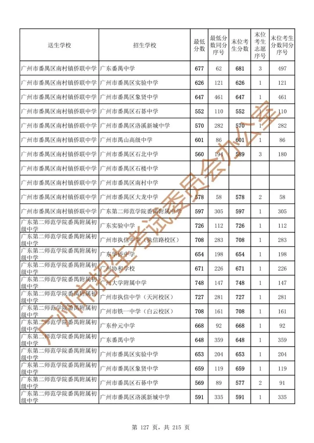 广州中考志愿填报实操教程!附2023中考各批次录取分数!中考志愿填报外区学校那么多?怎么选? 第134张 广州中考志愿填报实操教程!附2023中考各批次录取分数!中考志愿填报外区学校那么多?怎么选? 第134张