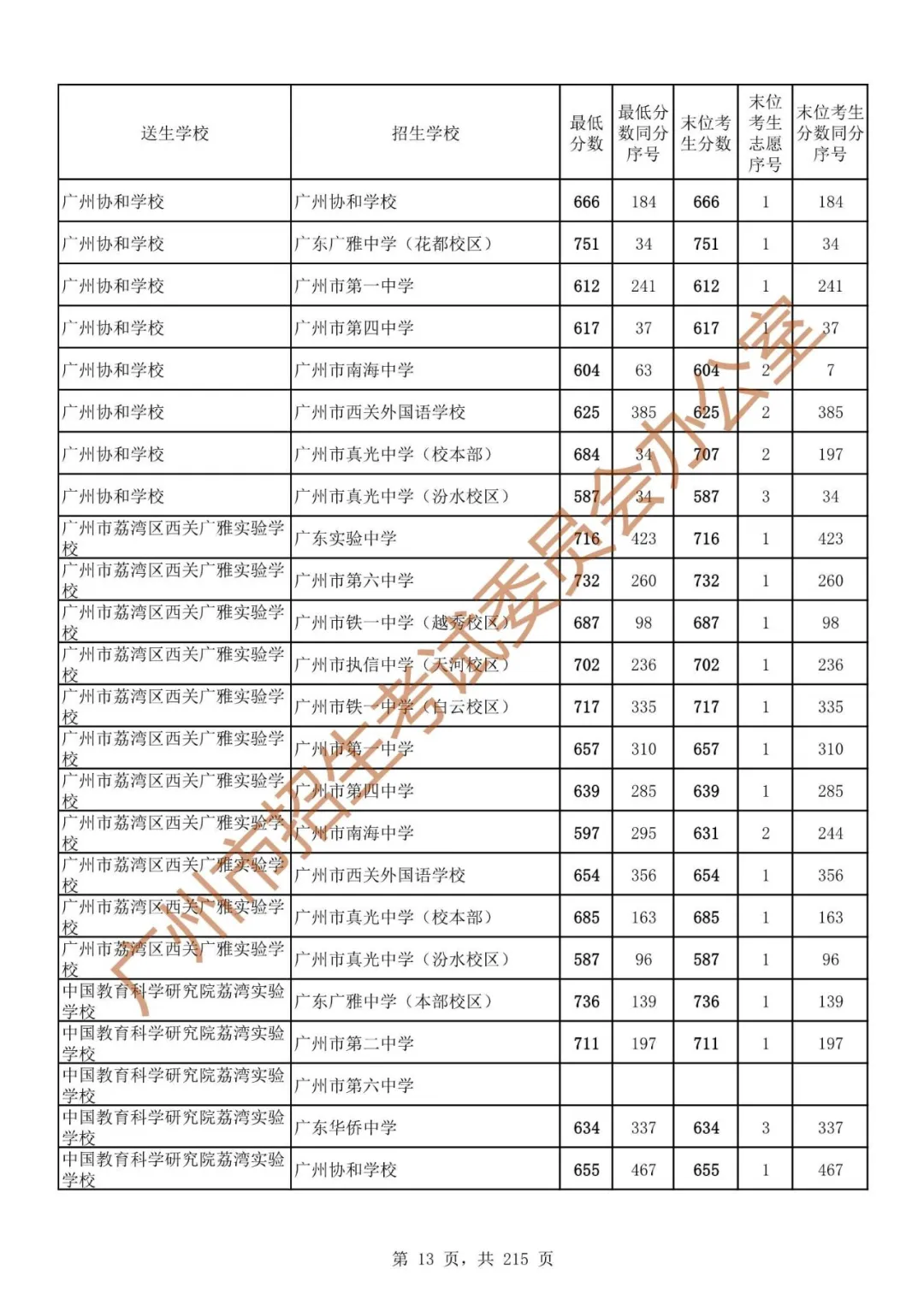 广州中考志愿填报实操教程!附2023中考各批次录取分数!中考志愿填报外区学校那么多?怎么选? 第20张 广州中考志愿填报实操教程!附2023中考各批次录取分数!中考志愿填报外区学校那么多?怎么选? 第20张