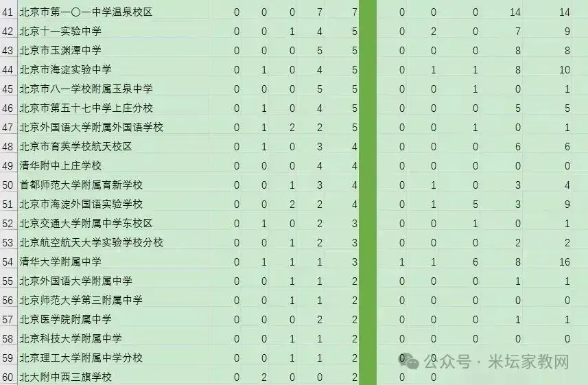 2024年北京海淀中考加分人数统计 第3张 2024年北京海淀中考加分人数统计 第3张
