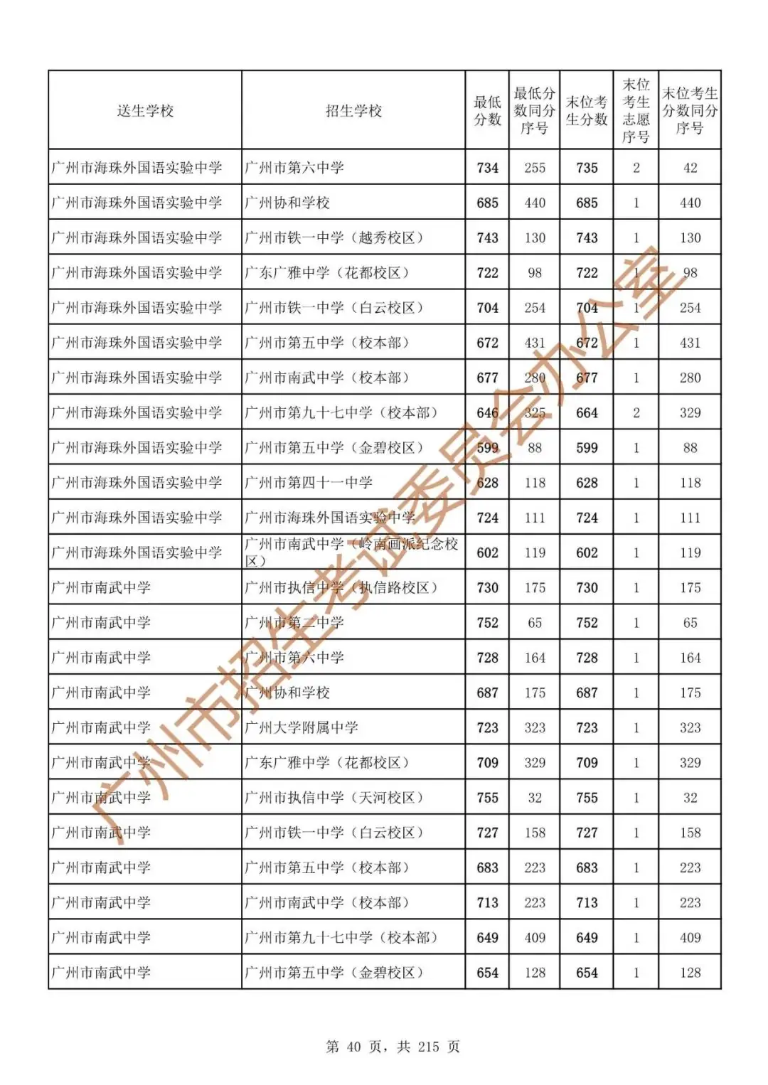 广州中考志愿填报实操教程!附2023中考各批次录取分数!中考志愿填报外区学校那么多?怎么选? 第47张 广州中考志愿填报实操教程!附2023中考各批次录取分数!中考志愿填报外区学校那么多?怎么选? 第47张