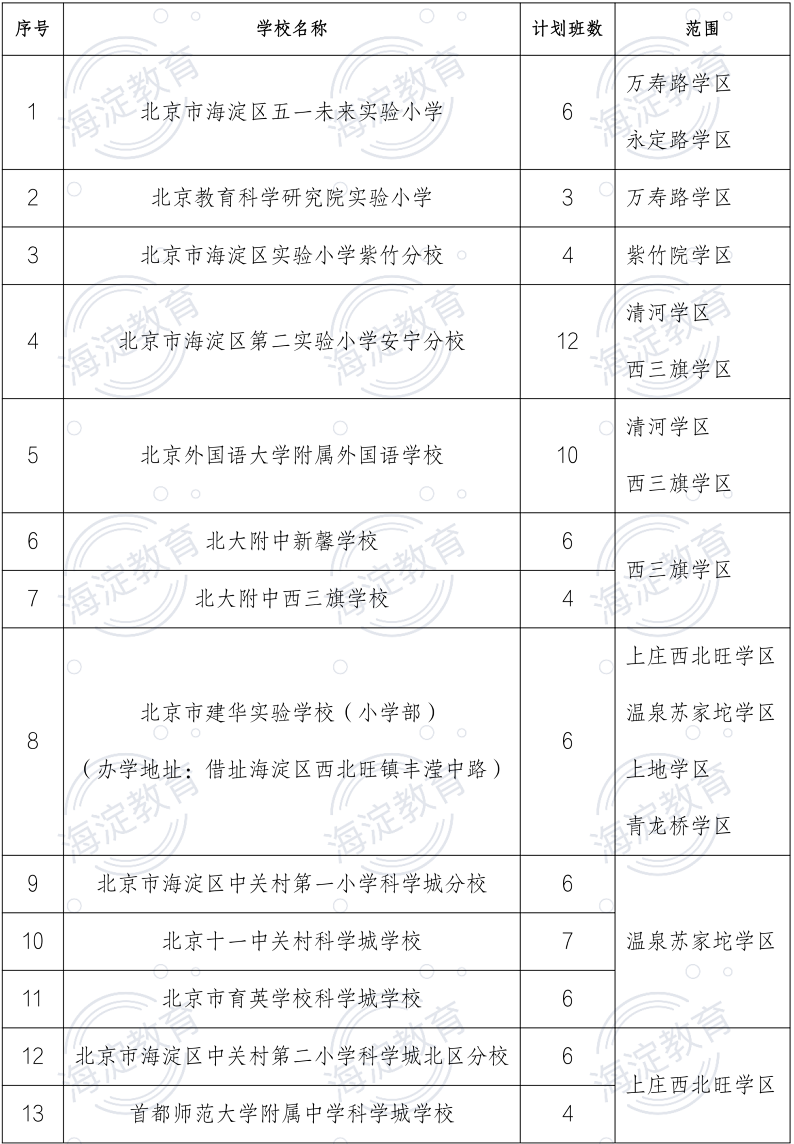 6月6日开始!2024年海淀区民办小学、公办中学举办小学部及新建小学入学的报名须知! 第7张 6月6日开始!2024年海淀区民办小学、公办中学举办小学部及新建小学入学的报名须知! 第7张
