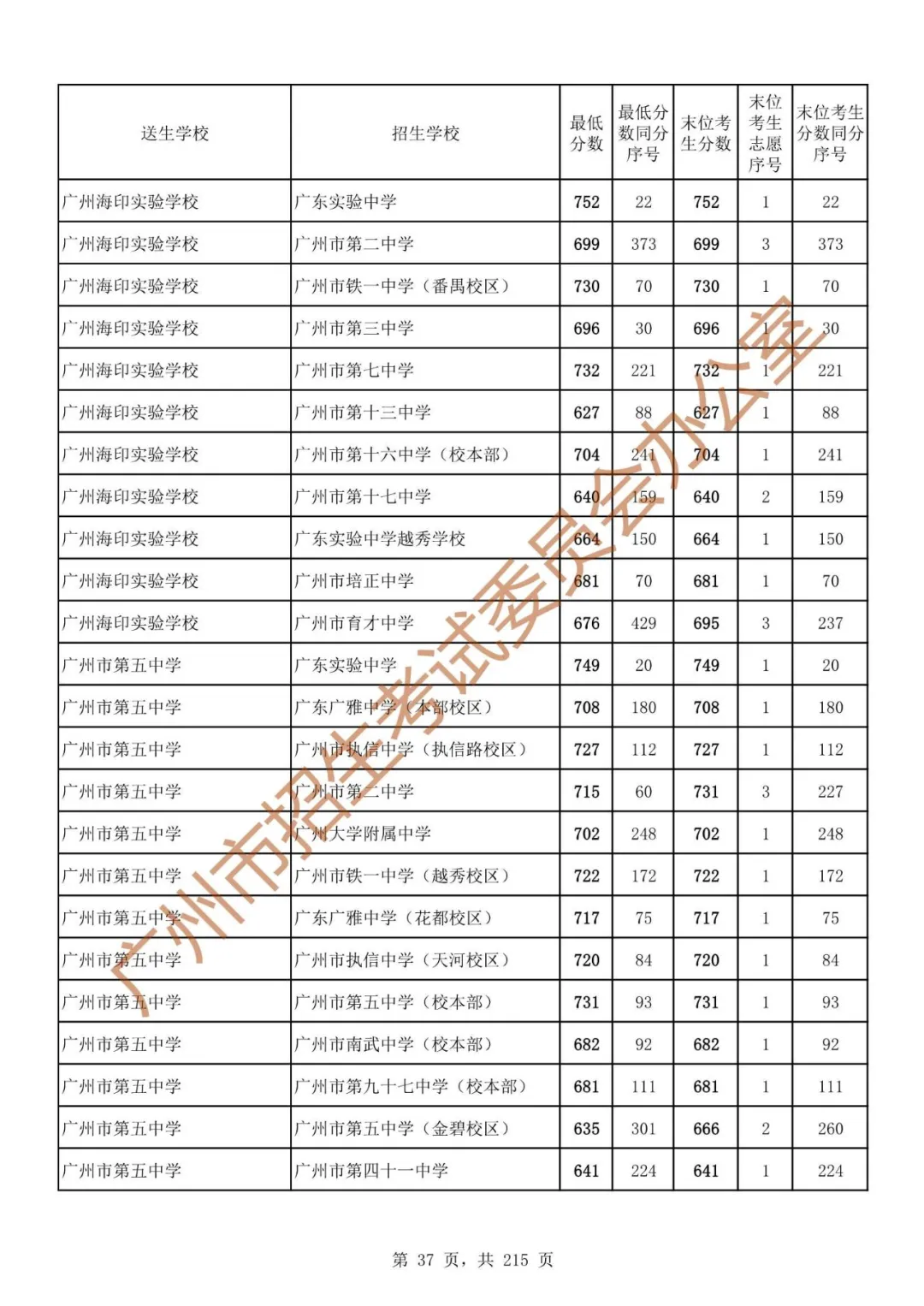 广州中考志愿填报实操教程!附2023中考各批次录取分数!中考志愿填报外区学校那么多?怎么选? 第44张 广州中考志愿填报实操教程!附2023中考各批次录取分数!中考志愿填报外区学校那么多?怎么选? 第44张