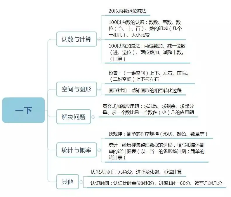 小学数学1~6年级知识框架图,学习更有思路…… 第3张 小学数学1~6年级知识框架图,学习更有思路…… 第3张