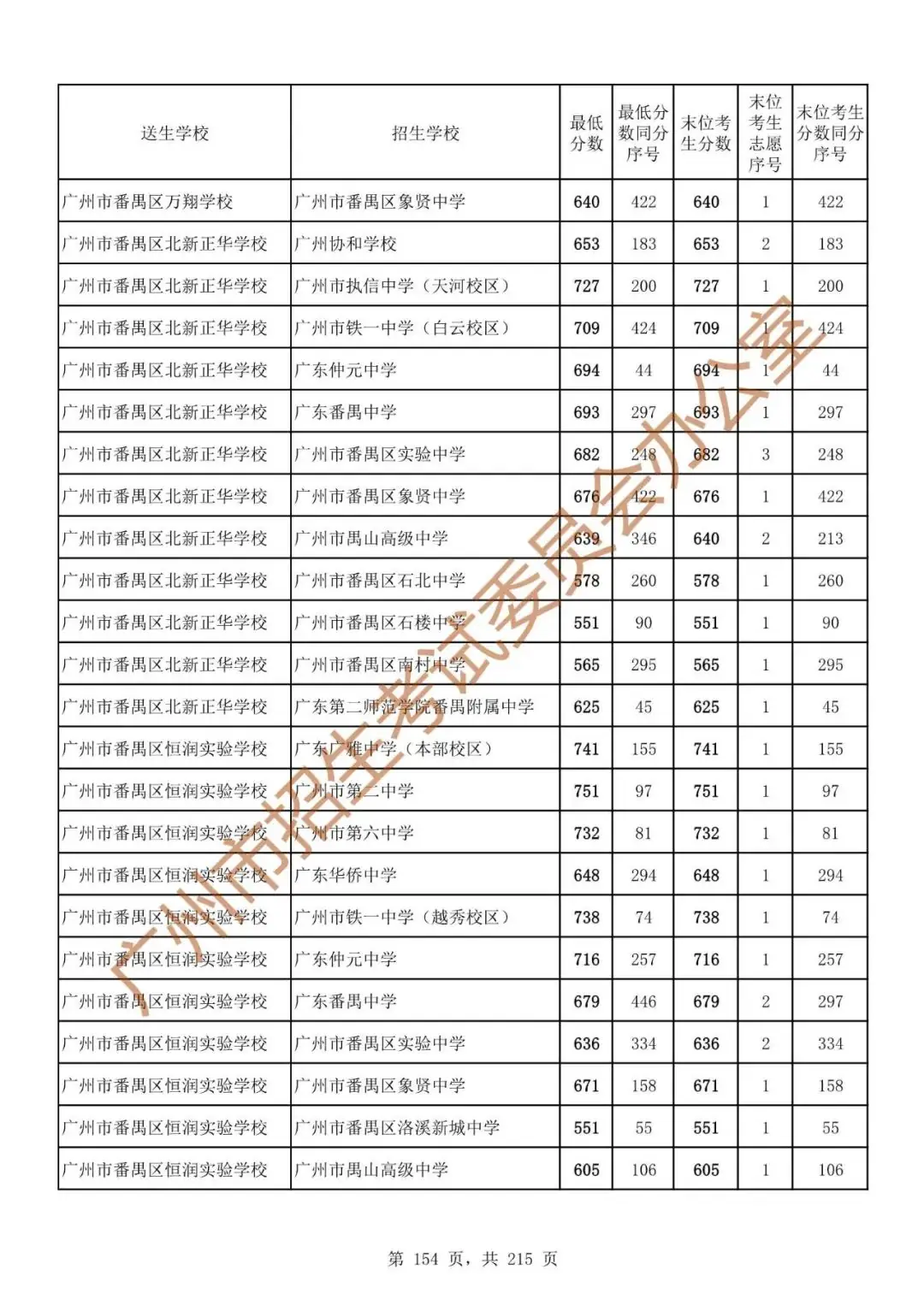 广州中考志愿填报实操教程!附2023中考各批次录取分数!中考志愿填报外区学校那么多?怎么选? 第161张 广州中考志愿填报实操教程!附2023中考各批次录取分数!中考志愿填报外区学校那么多?怎么选? 第161张