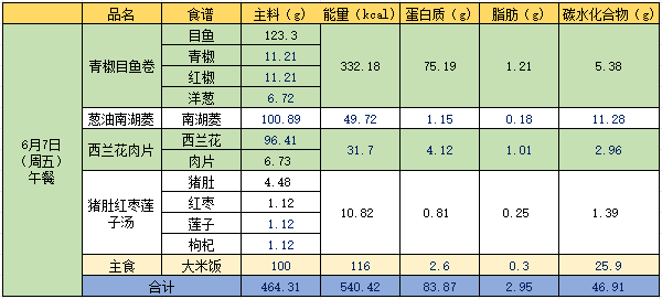 【营养膳食】高新小学第十五周菜谱 第8张 【营养膳食】高新小学第十五周菜谱 第8张