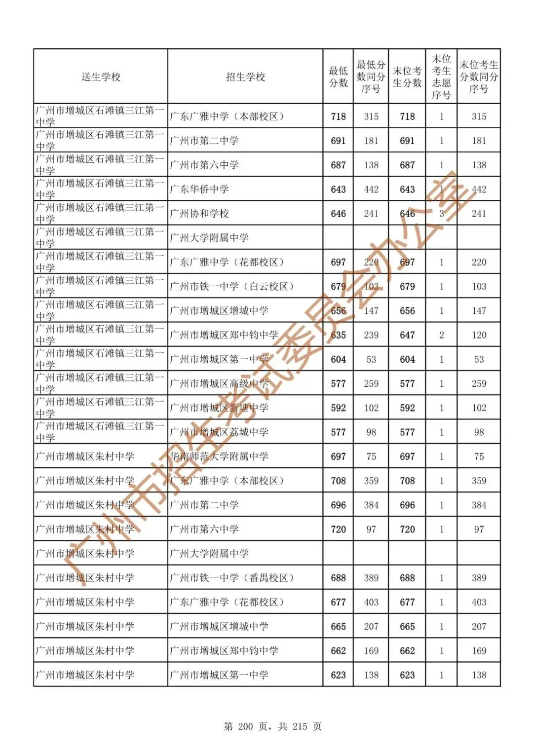 广州中考志愿填报实操教程!附2023中考各批次录取分数!中考志愿填报外区学校那么多?怎么选? 第207张 广州中考志愿填报实操教程!附2023中考各批次录取分数!中考志愿填报外区学校那么多?怎么选? 第207张
