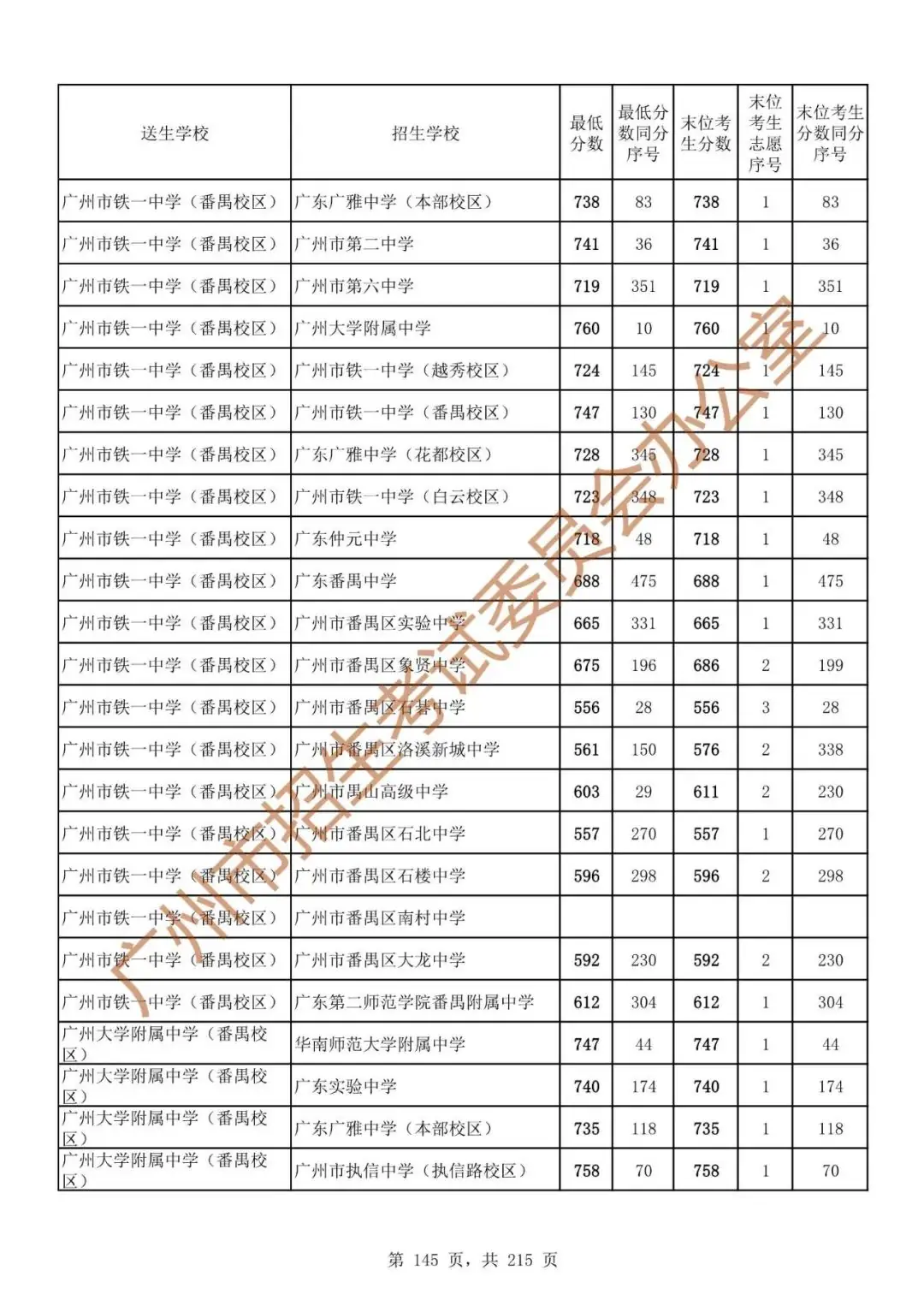 广州中考志愿填报实操教程!附2023中考各批次录取分数!中考志愿填报外区学校那么多?怎么选? 第152张 广州中考志愿填报实操教程!附2023中考各批次录取分数!中考志愿填报外区学校那么多?怎么选? 第152张