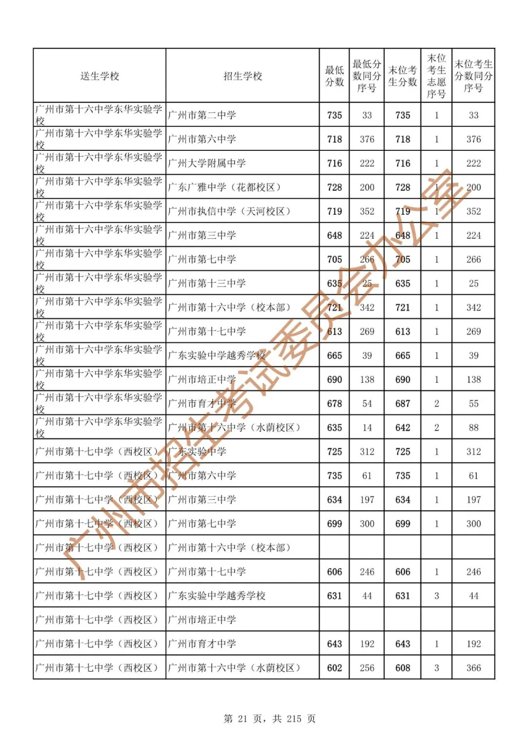 广州中考志愿填报实操教程!附2023中考各批次录取分数!中考志愿填报外区学校那么多?怎么选? 第28张 广州中考志愿填报实操教程!附2023中考各批次录取分数!中考志愿填报外区学校那么多?怎么选? 第28张