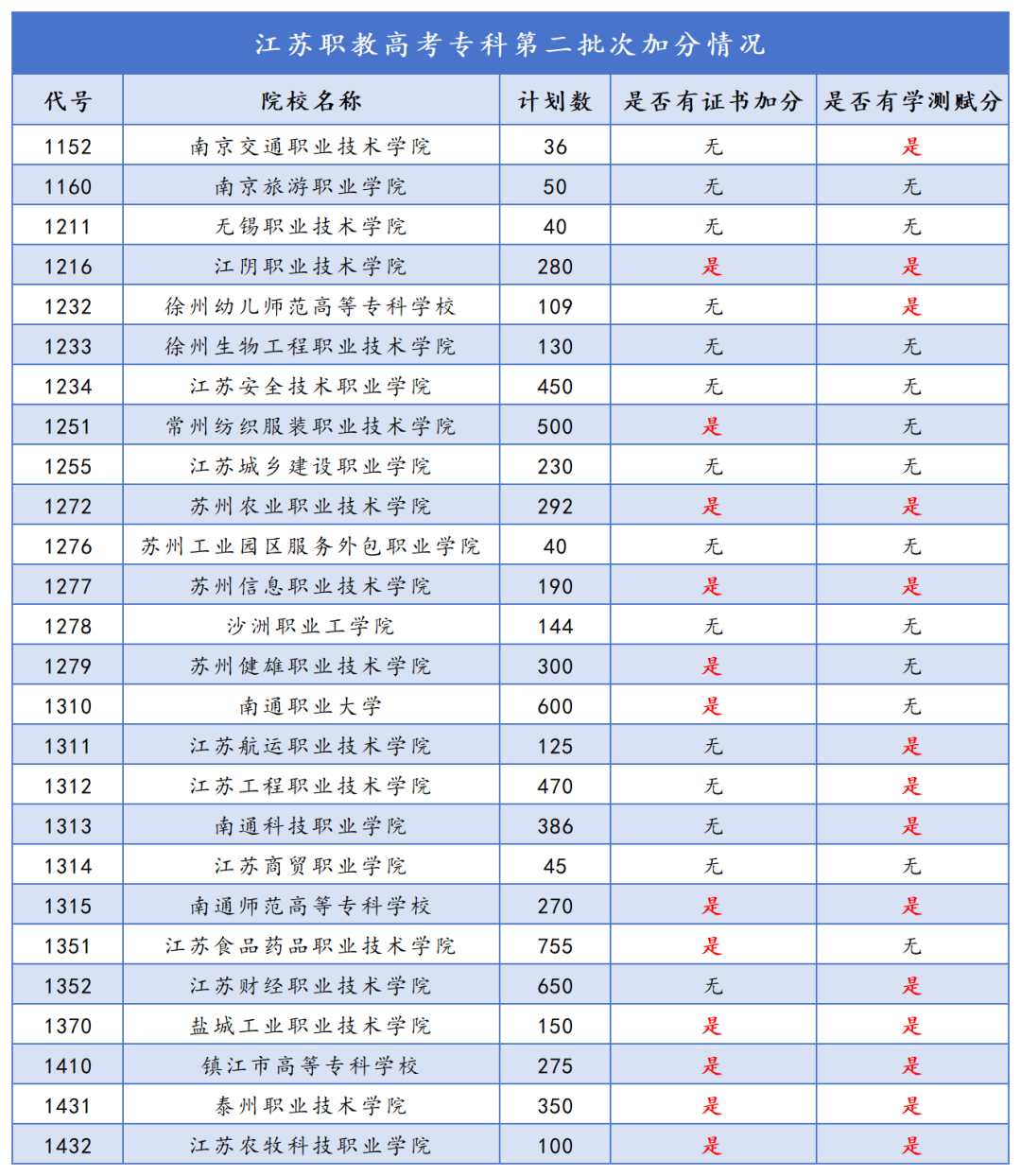 江苏职教高考专科第二批次加分情况 第1张 江苏职教高考专科第二批次加分情况 第1张