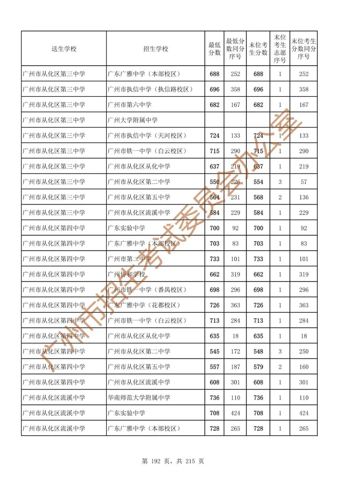 广州中考志愿填报实操教程!附2023中考各批次录取分数!中考志愿填报外区学校那么多?怎么选? 第199张 广州中考志愿填报实操教程!附2023中考各批次录取分数!中考志愿填报外区学校那么多?怎么选? 第199张