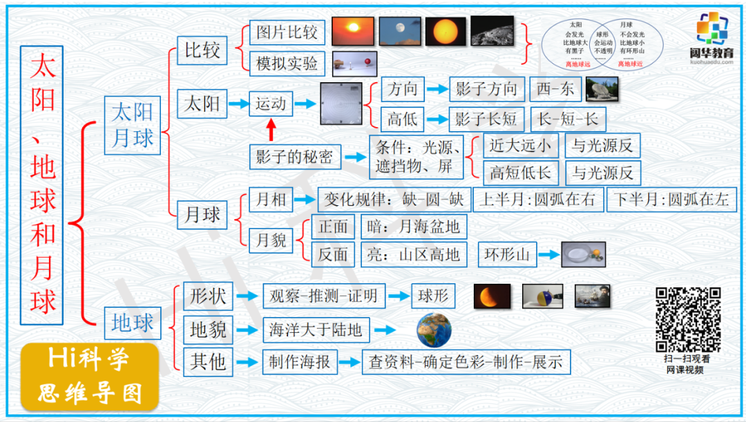 小学科学3-6年级思维导图 第3张 小学科学3-6年级思维导图 第3张