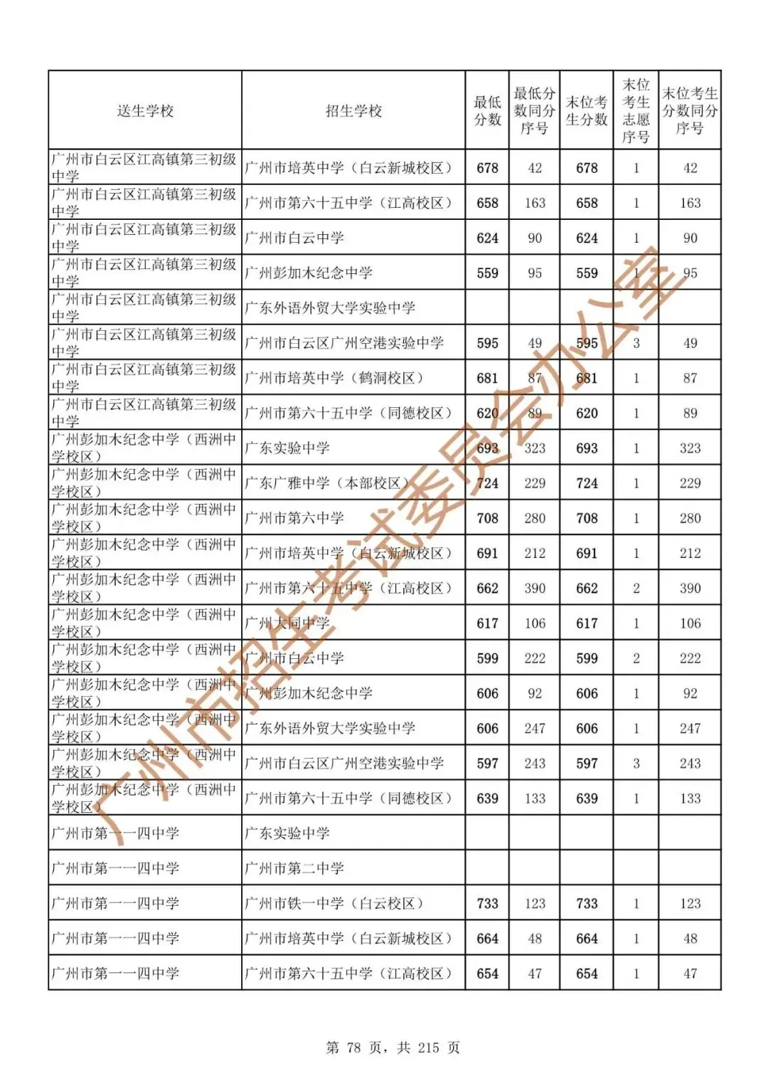 广州中考志愿填报实操教程!附2023中考各批次录取分数!中考志愿填报外区学校那么多?怎么选? 第85张 广州中考志愿填报实操教程!附2023中考各批次录取分数!中考志愿填报外区学校那么多?怎么选? 第85张