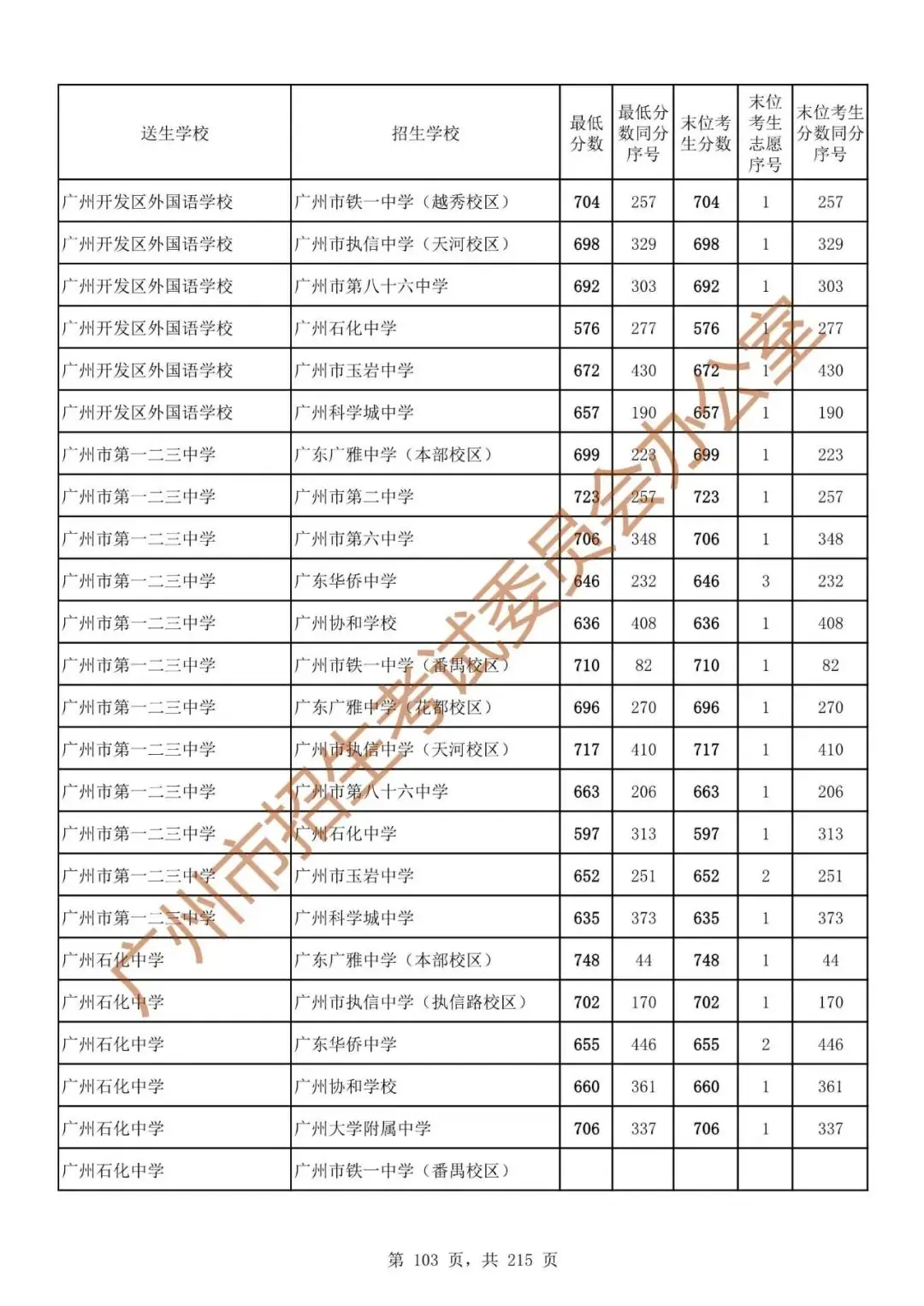 广州中考志愿填报实操教程!附2023中考各批次录取分数!中考志愿填报外区学校那么多?怎么选? 第110张 广州中考志愿填报实操教程!附2023中考各批次录取分数!中考志愿填报外区学校那么多?怎么选? 第110张
