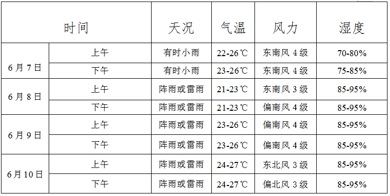 高考天气出炉~ 第9张 高考天气出炉~ 第9张