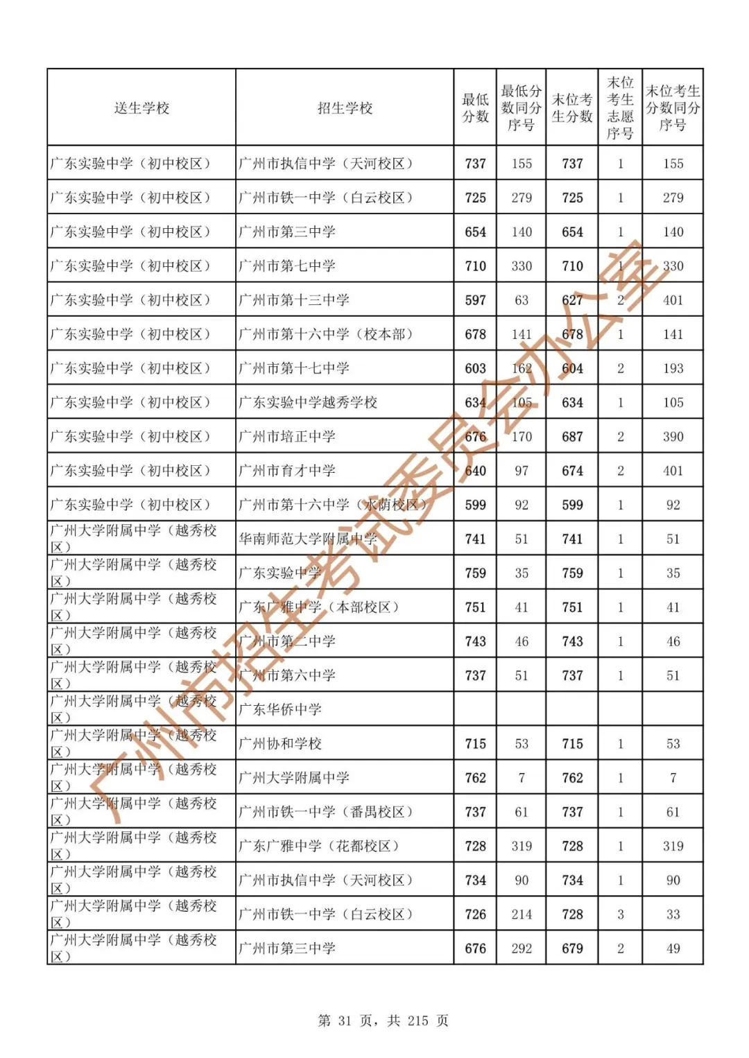 广州中考志愿填报实操教程!附2023中考各批次录取分数!中考志愿填报外区学校那么多?怎么选? 第38张 广州中考志愿填报实操教程!附2023中考各批次录取分数!中考志愿填报外区学校那么多?怎么选? 第38张