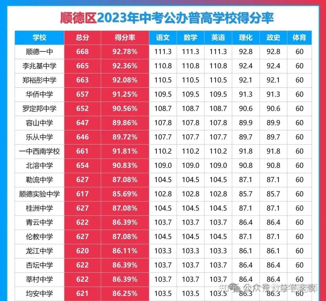2024佛山中考录取分数线预估 为什么佛山的中考分数线这么高? 第2张 2024佛山中考录取分数线预估 为什么佛山的中考分数线这么高? 第2张