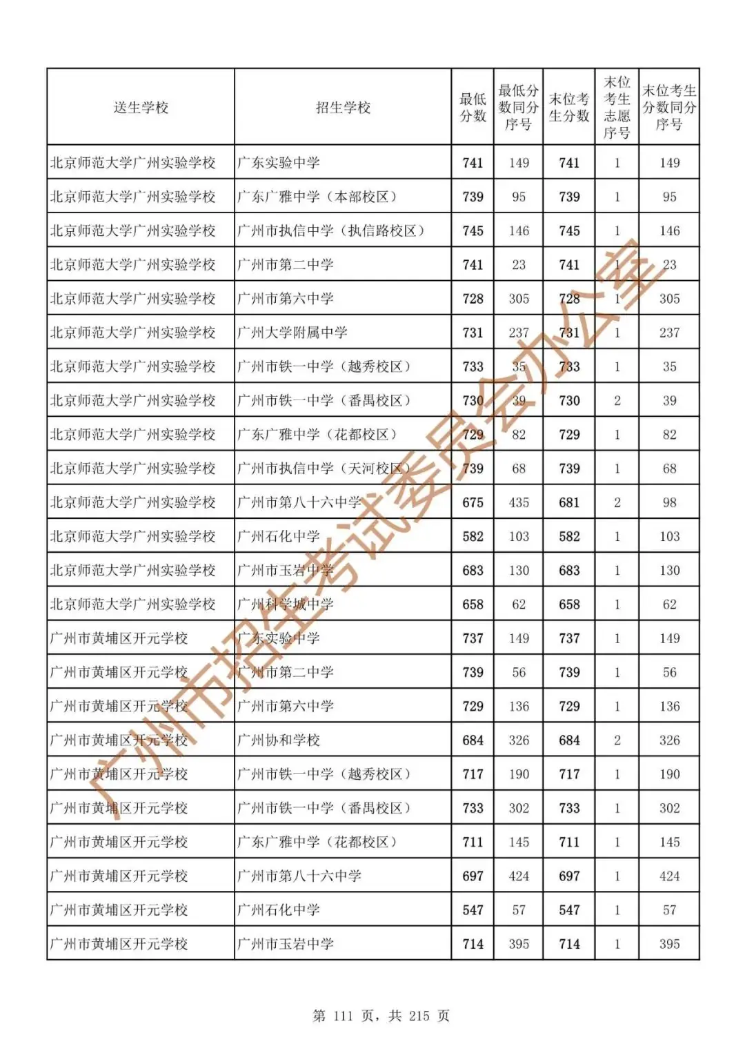 广州中考志愿填报实操教程!附2023中考各批次录取分数!中考志愿填报外区学校那么多?怎么选? 第118张 广州中考志愿填报实操教程!附2023中考各批次录取分数!中考志愿填报外区学校那么多?怎么选? 第118张