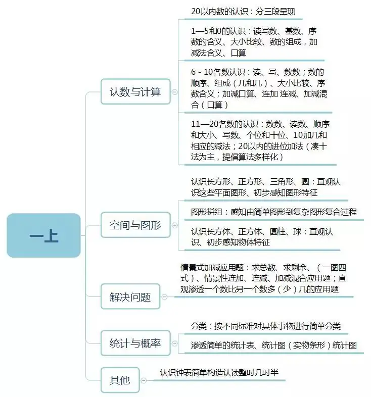 小学数学1~6年级知识框架图,学习更有思路…… 第2张 小学数学1~6年级知识框架图,学习更有思路…… 第2张