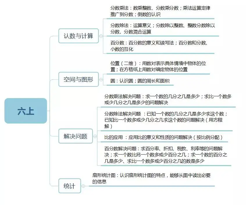 小学数学1~6年级知识框架图,学习更有思路…… 第12张 小学数学1~6年级知识框架图,学习更有思路…… 第12张
